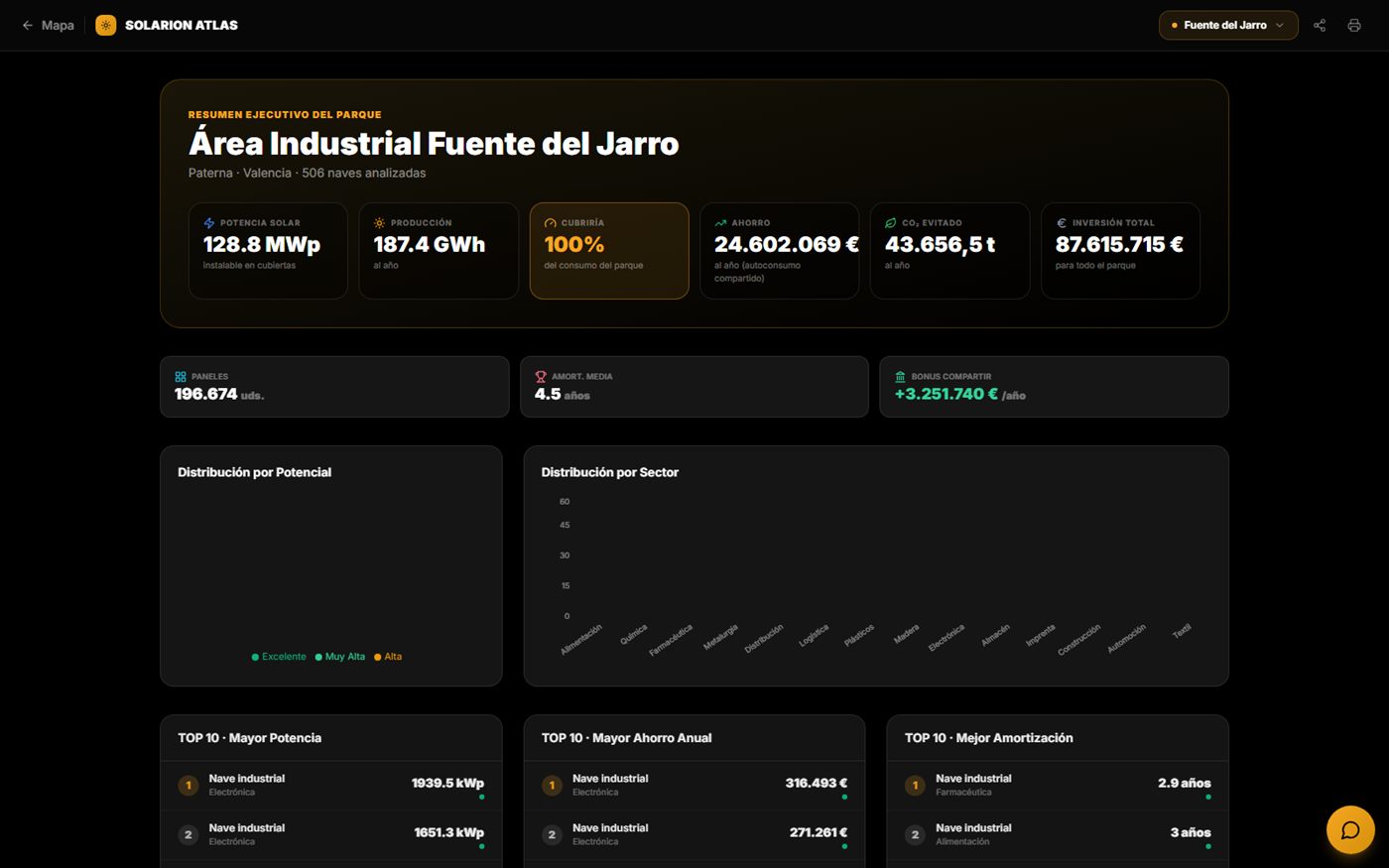 Panel ejecutivo de un área industrial con potencia instalable, ahorro anual y amortización